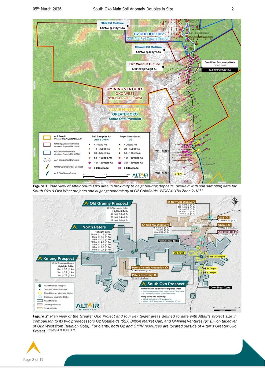 YellowStripeASX's tweet image. $ALR NEWS💥
NEXT #GOLD DISCOVERY in #ASX?

⏩SOUTHOKO MAIN SOIL ANOMALY DOUBLES IN SIZE⏪

⏩Infill &amp;amp; extensional soil assays expand W1 target to a major &amp;gt;100ppb Au soil anomaly⏪