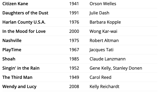 2022 Sight and Sound Lists tweet media