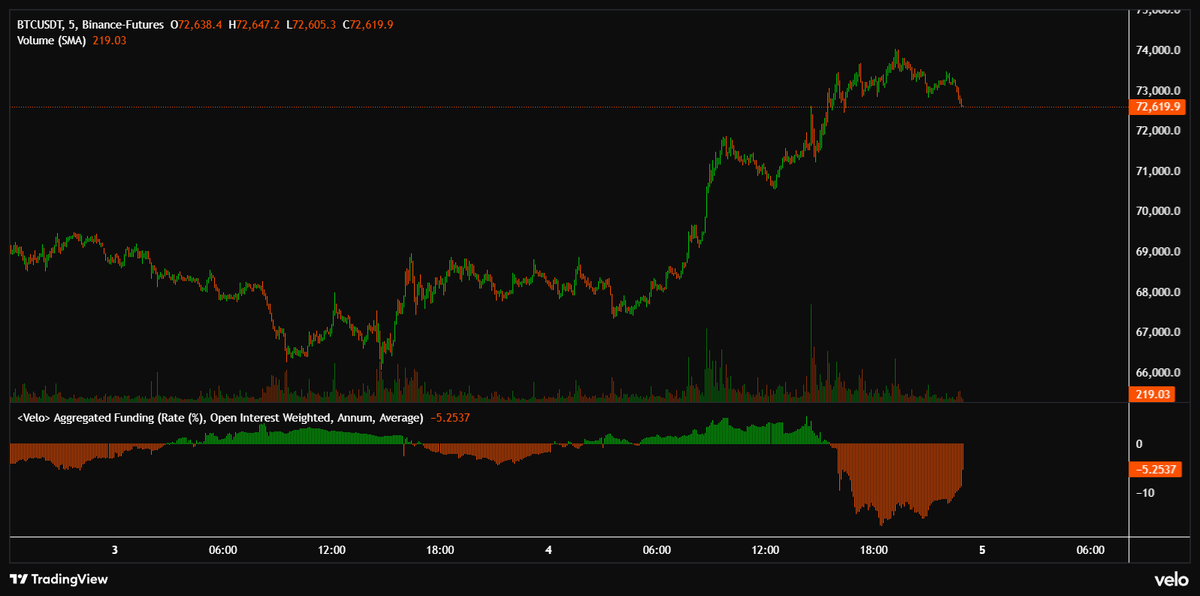 Kaldes9000's tweet photo. Price up funding negative,
$BTC Options Max pain at 75k,
If we're lucky we end the month at 78k, covering last month's open.

Hated rallies are the best rallies, https://t.co/m5EDsjM3sM