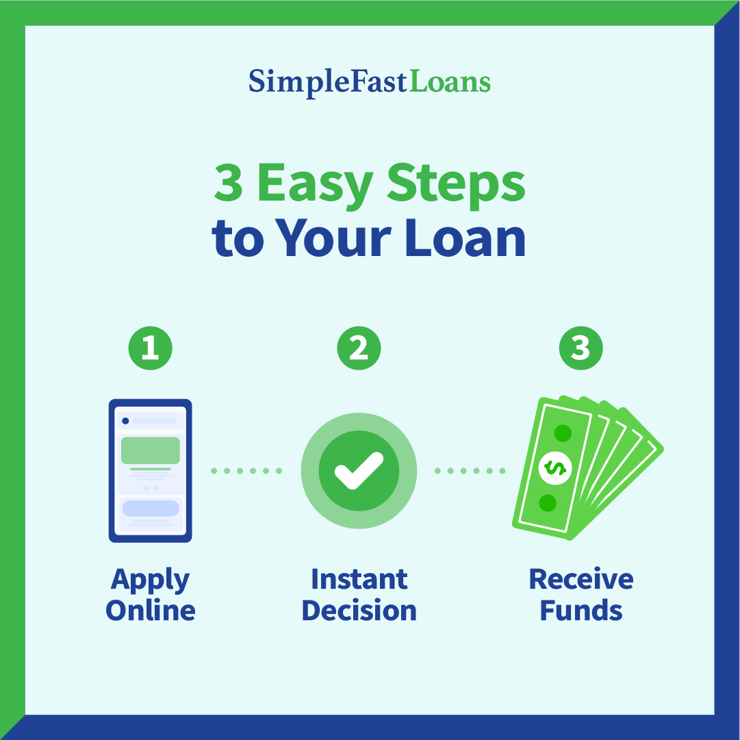 Simple Fast Loans Promo Code Getting a loan doesn’t have to be complicated. 3 simple steps: 1️⃣ ...