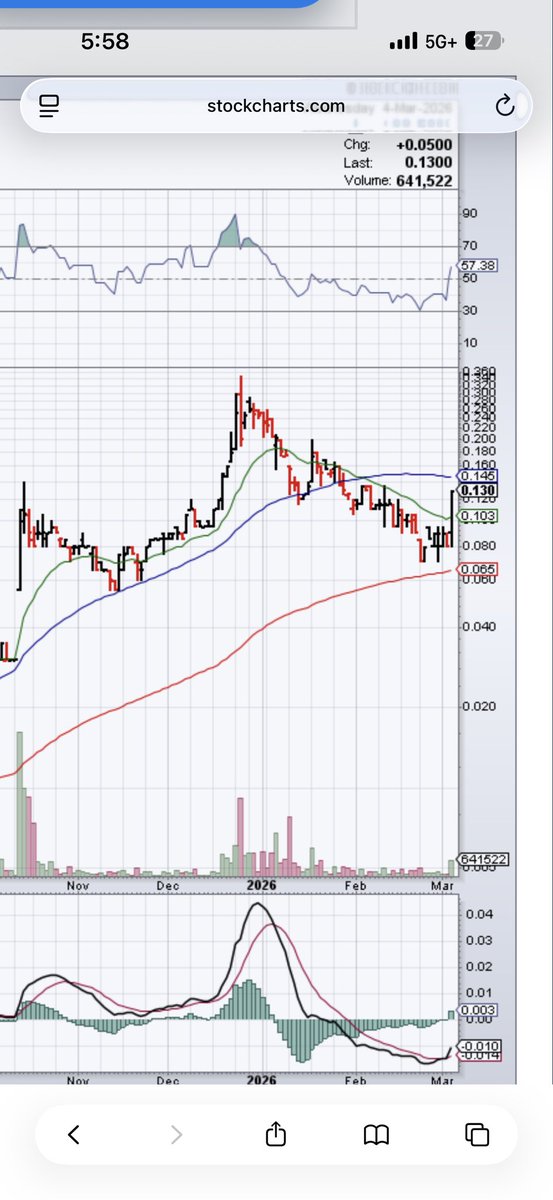 Nehal87441069's tweet photo. $BOCA $BOCA.V LFG https://t.co/GT0b5LHlZe
