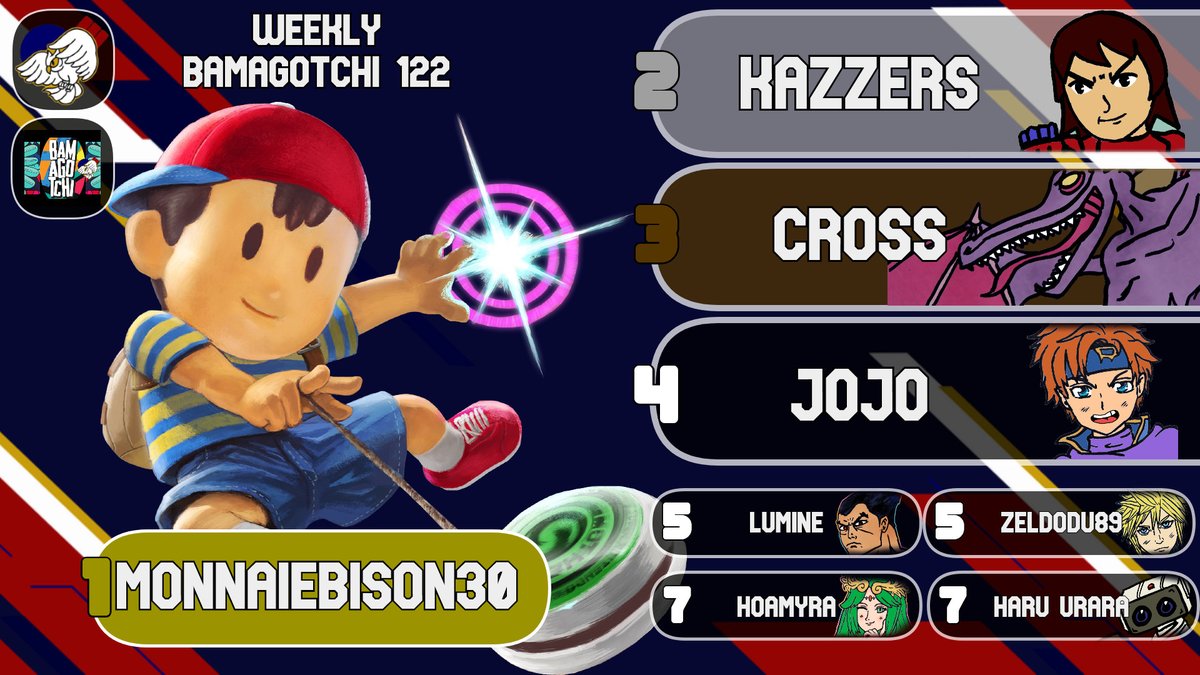 EsportDuc's tweet image. Le Weekly Bamagotchi 122 a eu lieu et voici ses résultats ! Bravo à monnaiebison30 pour sa victoire sur SSBO et à Yxo pour sa victoire sur Rivals of Aether 1 ! On se retrouve le 9 mars pour le 123ème !

#SSBU #Dijon #rivals #eSports #FGC