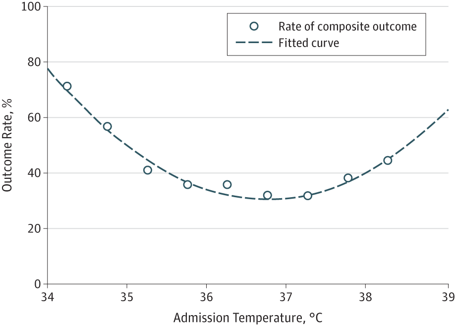 NICU_Musings's tweet photo. Much like the porridge in the Goldilocks and the Three Bears you don't want a #preemie to be too hot or too cold but rather just right.

Rates of morbidity/mortality higher on both ends.

36.5 - 37.5 degrees C is just right (94.1°F to 99.5°F)
https://t.co/3ebN5ceXcv
#neotwitter https://t.co/t9XOimI1zQ