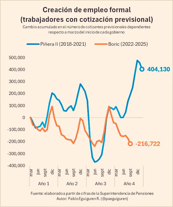 📢 La creación de empleo del Gobierno de <a href="/GabrielBoric/">Gabriel Boric Font</a> a sido totalmente NEGATIVA.
<a href="/paeguiguren/">Pablo Eguiguren Reyes 🇨🇱</a> <a href="/biobio/">BioBioChile</a>
#ComunismoEsMiseria 📣