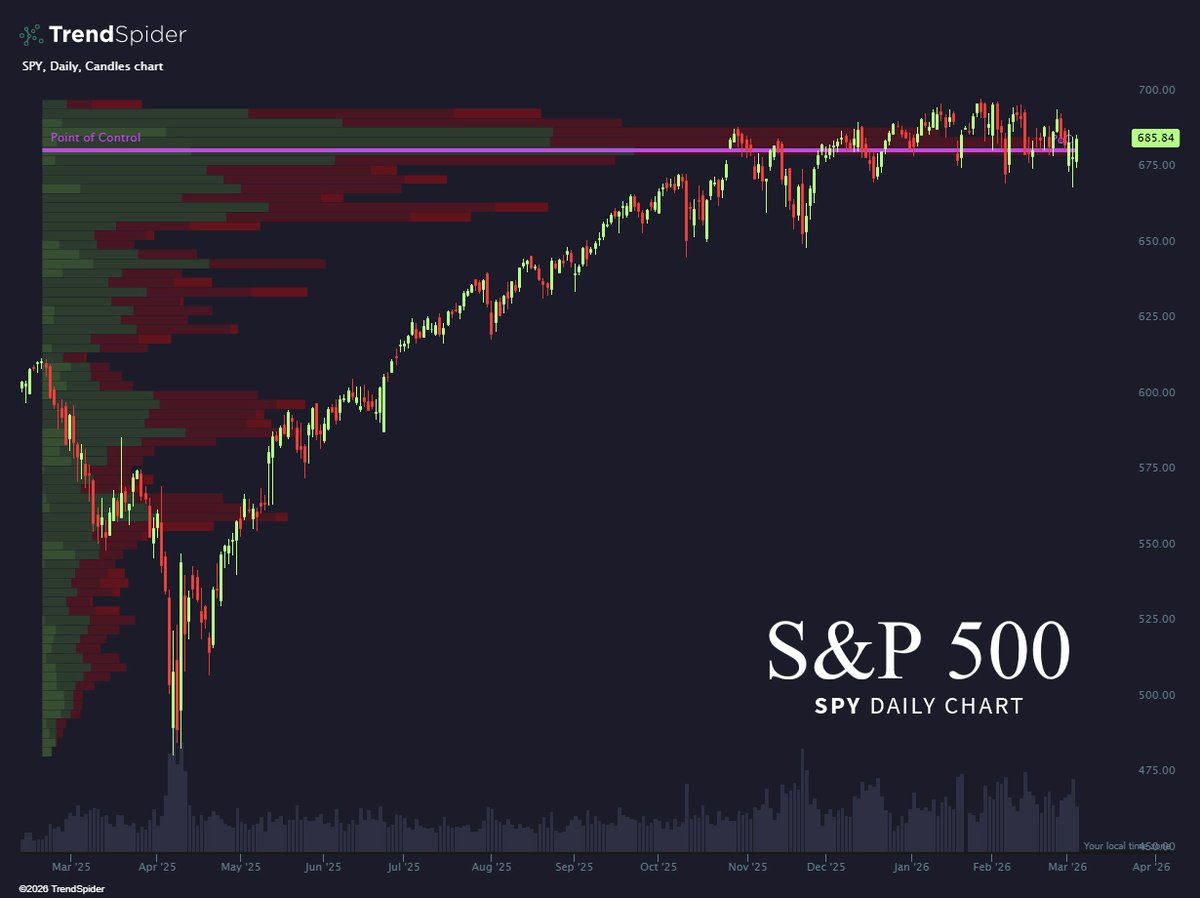 TrendSpider's tweet photo. $SPY So far, even war hasn’t shaken this level https://t.co/apxS25zo9I
