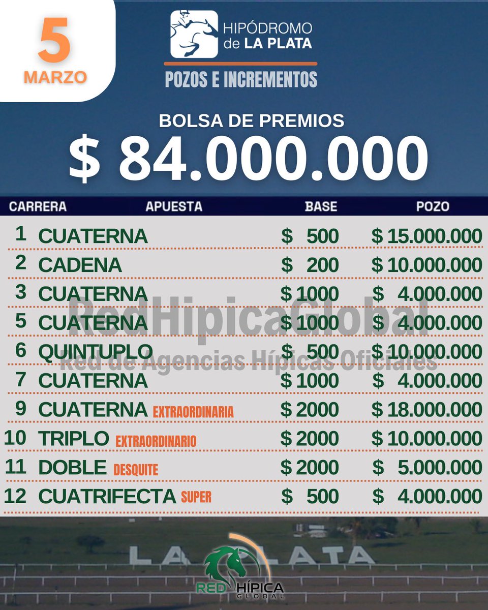 📍Mañana JUEVES, el turf se vive en <a href="/Hipodromo_LP/">Hipódromo La Plata</a> de 15:00 a 20:30hs
 
💸 ¡Pozos millonarios en juego!

🎯 Jugá en nuestras #AgenciasOficiales de Santa Fé, Entre Rios y Buenos Aires: V. Constitución, Casilda, Paraná, Lincoln, Bragado, Salto y más

#Turf #LaPlata #TurfEsTrabajo
