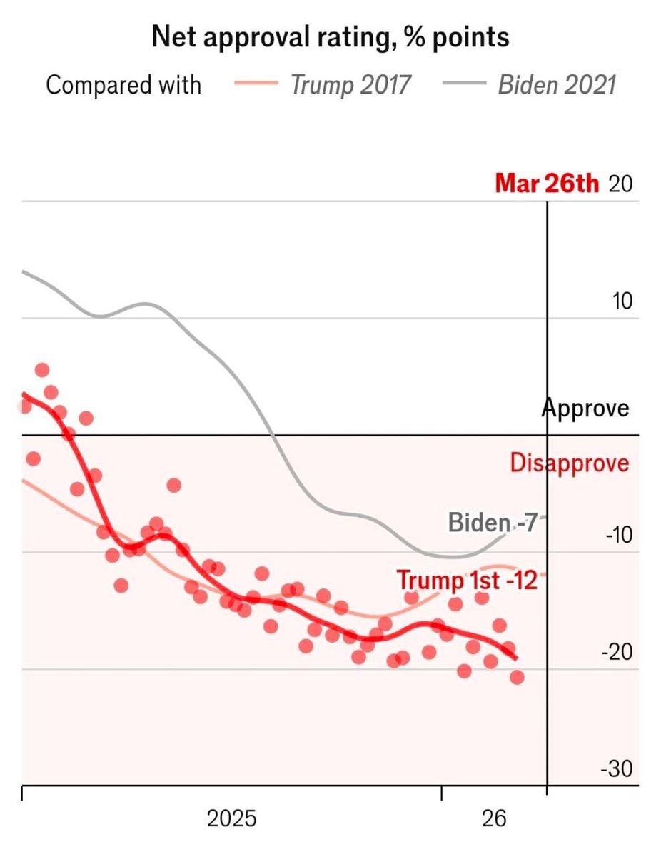 ThePrinceII's tweet photo. #Trump's approval rating plummets amid joint U.S-Israeli Iranian strikes!
#IranWar
#IranIsraelWar https://t.co/lmTpVpgct6