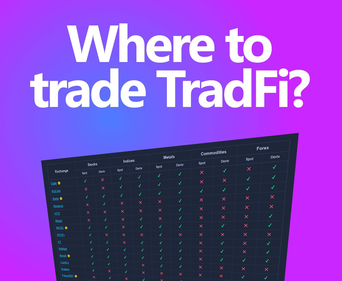 cexfind's tweet photo. Cexfinder is the only place to see where to trade #TradFi on crypto exchanges.

Compare top platforms + Spot/Futures breakdown. 🆚🔎📊

Full comparison 👉  https://t.co/ZAMXRflXKZ

Start trading 🏆 $XAU ⚪ $XAG 🛢️ $WTI, stocks and other traditional assets as easily as crypto! https://t.co/Wp0KCQVejS