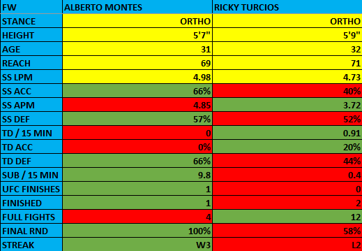 MMA_RAX's tweet image. Alberto Montes vs. Ricky Turcios

Pick: Montes ML, -185

Playing with a bit of fire taking an inexperienced fighter that owns limited power against Turcios, but still can't trust the former TUF winner given his remarkably unreliable decision making in combat.

UFC 326 Stats Comp: