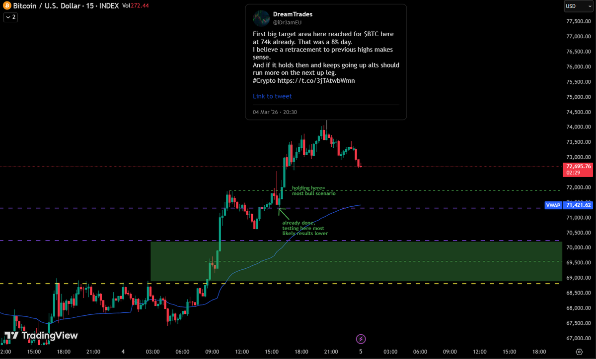 I would like to see $BTC go all the way back to the green box while  BTC dominance still increases (meaning alts dump more) and then the dominance flipping with this hold resulting in a bigger alt run while Bitcoin pumps into the 80ks .
#crypto