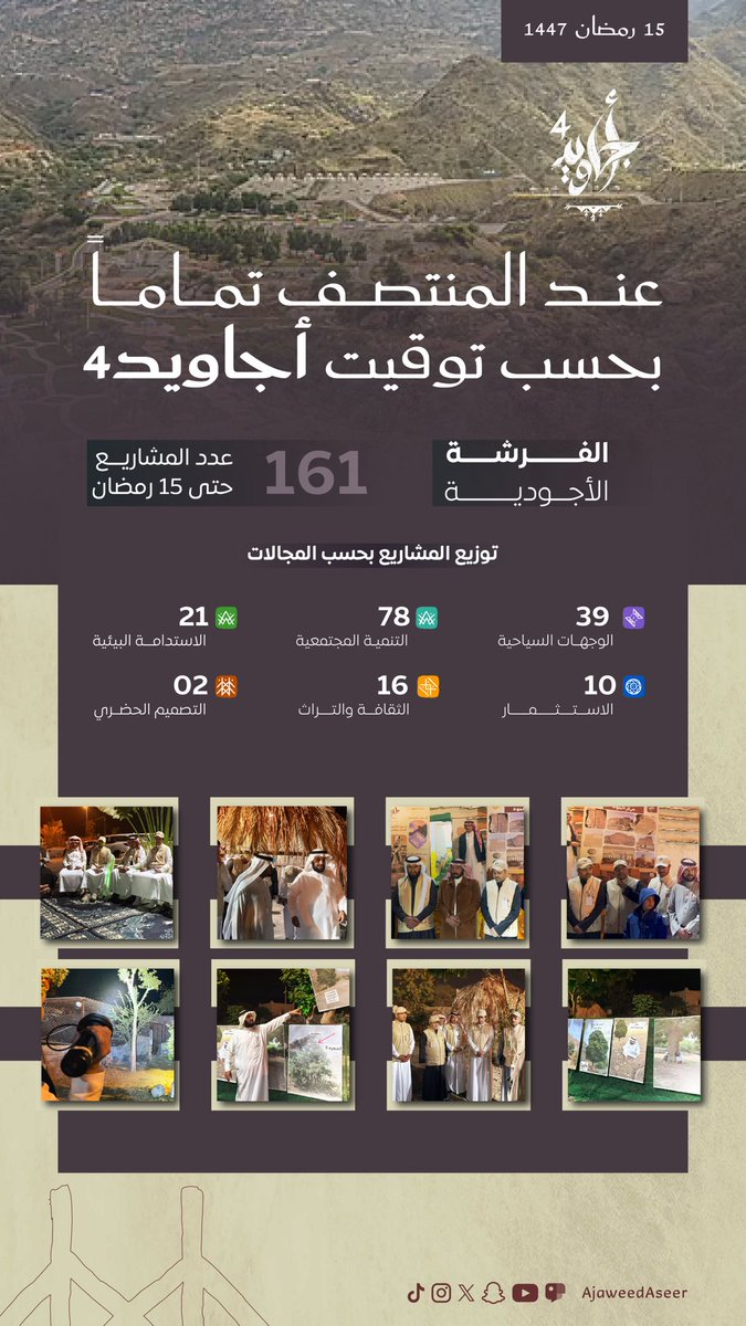 ajaweedAseer's tweet photo. عند المنتصف تمامًا بحسب توقيت #أجاويد4
الوجهة: محافظة الفرشة https://t.co/NfAXqJ9epo