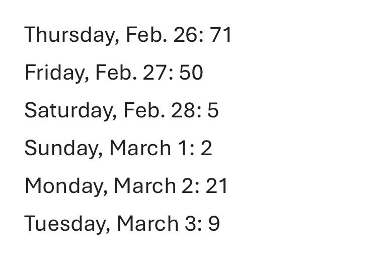 Update: IL Gaming Board has received 158 applications for Chicago VGTs by end of day yesterday following applications opening Feb. 26.

Last week, Ald. Beale claimed hundreds had been submitted by midday Friday.

Here’s a breakdown by day from a spox