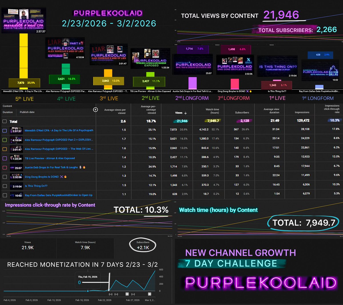 Since performance marketing is fun ✌️ <a href="/LamarVsAllen/">PurpleKoolAidDrinker</a> top 1–3% YouTube launch performance.
🔥 0 → monetized in 7 days.

Not vanity views — performance signals:

✔️ CTR
✔️ Watch time
✔️ Retention
✔️ Subscriber conversion

Clicks create impressions.
Watch time grows reach.
Retention