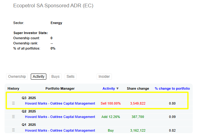zona_inversion's tweet image. Howard Marks habría liquidado todo su portafolio de #EC en el tercer trimestre de 2025. 🧐

#ECOPETROL 🟢🟡🟢🟡

#zona #Colombia 🇨🇴
