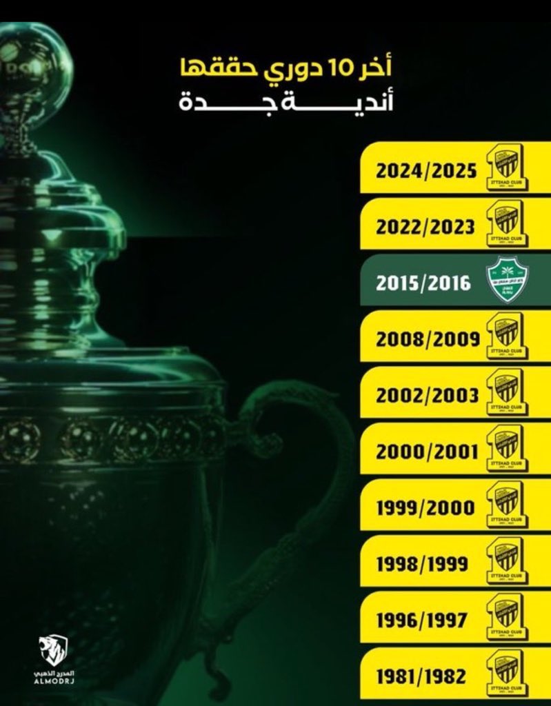 A_algrni's tweet photo. بما أنّ مواجهة ديربي #الاتحاد_الاهلي  غداً ضمن #دوري_روشن_السعودي فهذه احصائية تحقيق الفريقين لهذه البطولة والتي تشهد حصول #الاتحاد على البطولة ١٠ مرات مقابل بطولة واحدة لـ #الاهلي .

ملحوظة : الاتحاد حقق الدوري ٢٠٠٧ وسقطت سهواً من المرفق !! https://t.co/aIEHsQfDJS