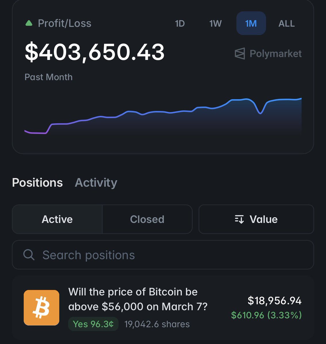 This Polymarket trader turned a few thousand into ~$400K in a month while most crypto traders were getting liquidated.

He mainly trades the 5-minute Polymarket crypto predictions, stacking quick wins instead of making big bets.

Profile: polymarket.com/@0x1461cC6e 🚀