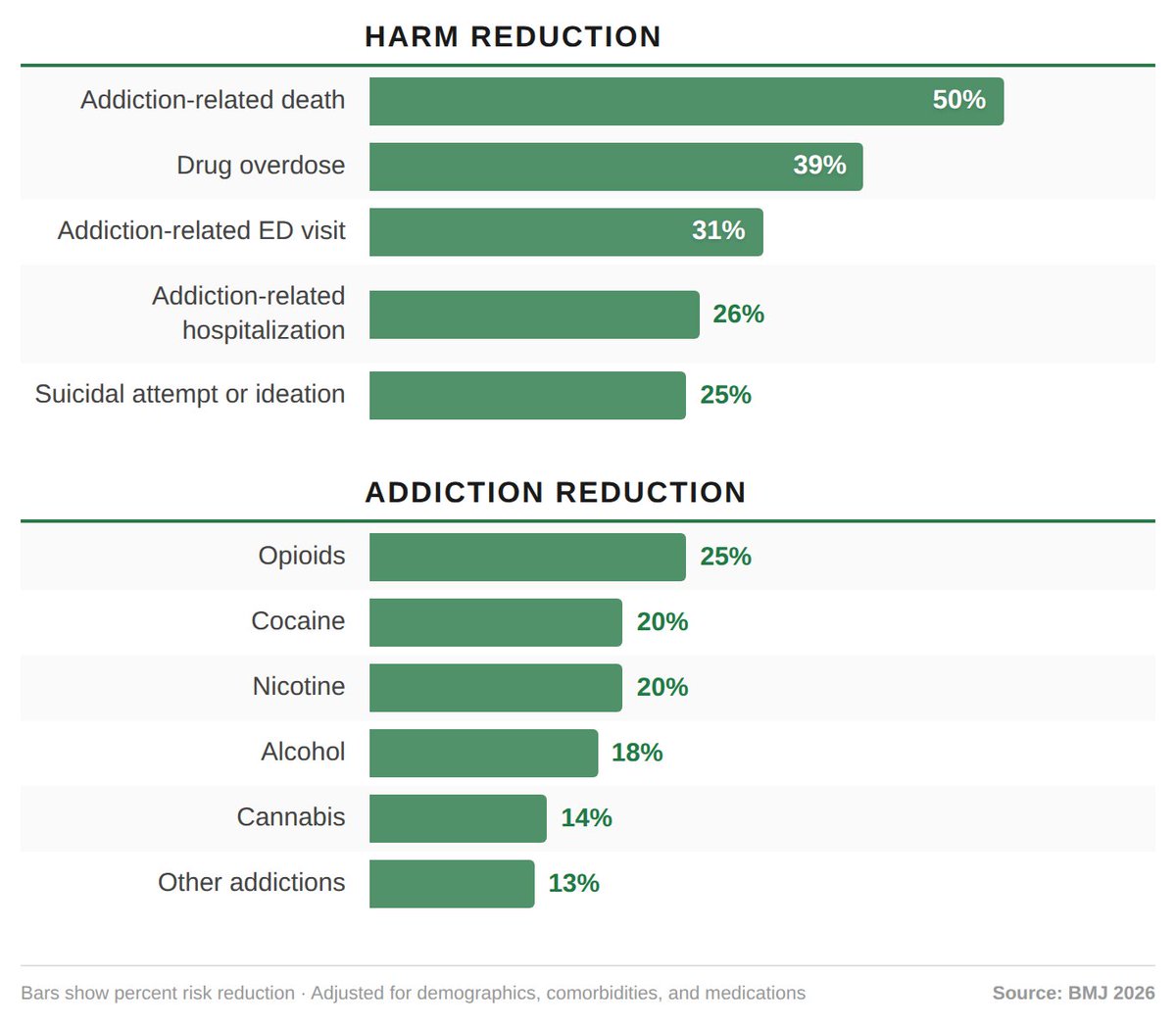 zalaly's tweet photo. Among people already living with addiction:

▸ 50% fewer substance-related deaths
▸ 39% fewer drug overdoses
▸ 31% fewer ER visits
▸ 26% fewer hospitalizations
▸ 25% fewer suicide attempts

Over 3 years: 12 fewer serious events and 2 fewer deaths per 1,000 people https://t.co/1Tp9NLQo5E