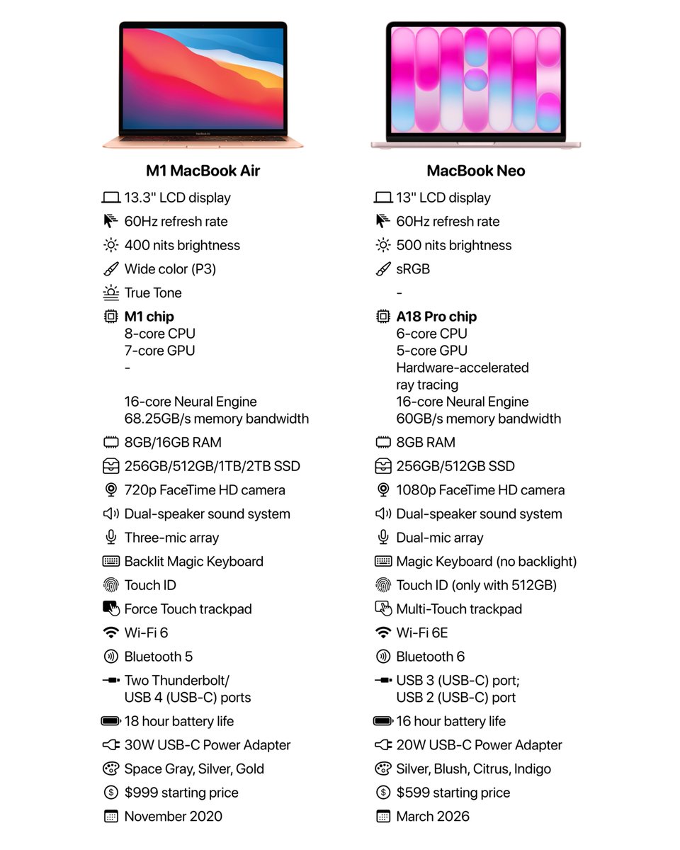 M1 MacBook Air vs MacBook Neo
