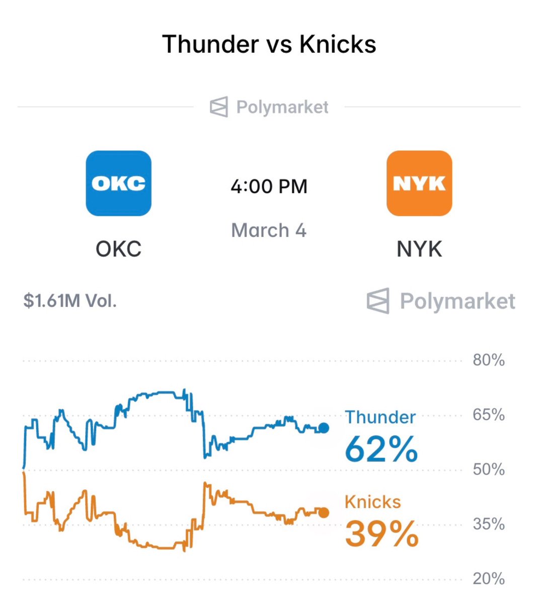 PolymarketSport's tweet photo. Knicks haven't beaten OKC at MSG since December 16, 2017.
 
Can New York finally snap the curse tonight? https://t.co/GbnAmyNvQ4