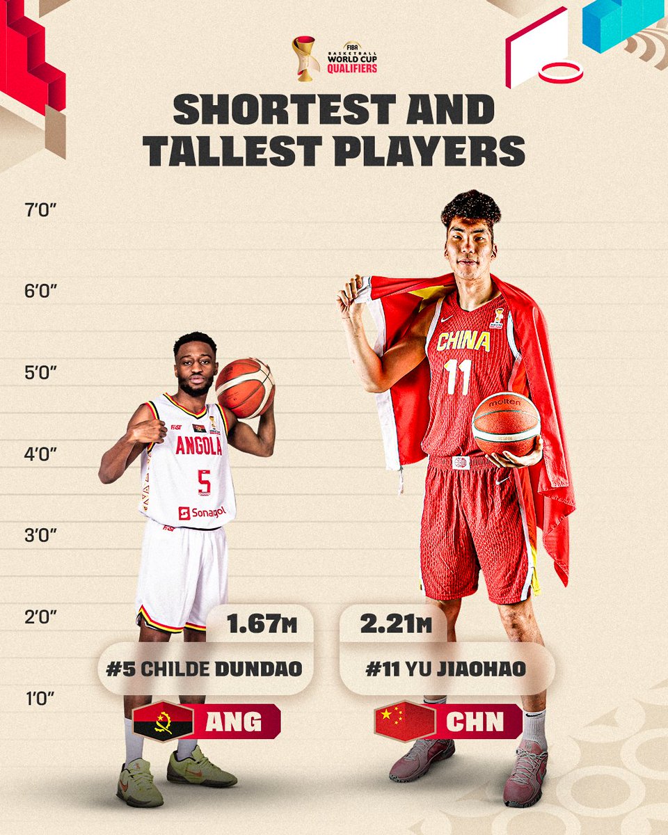 FIBAWC's tweet image. Meet the tallest, shortest, oldest and youngest players in Window 2 📊

#FIBAWC x #StepItUp

🔗 bit.ly/W2_TallestShor…