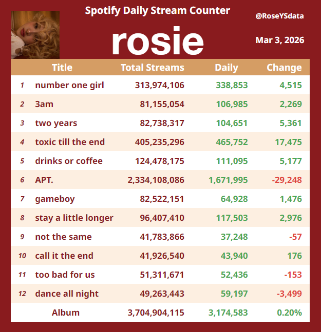 RoseYSdata's tweet photo. "rosie" by #ROSÉ daily streams on Spotify
Mar 03, 2026 https://t.co/ep6dbKbVxa