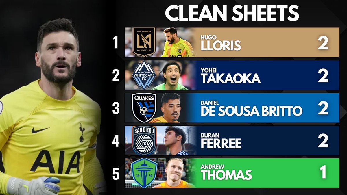 howsyabird_'s tweet photo. Early MLS stat leaders… and the stars are already taking over ⭐️

#AndersDreyer #HugoLloris #JulianHall #Messi #Muller https://t.co/06F4av1OwZ