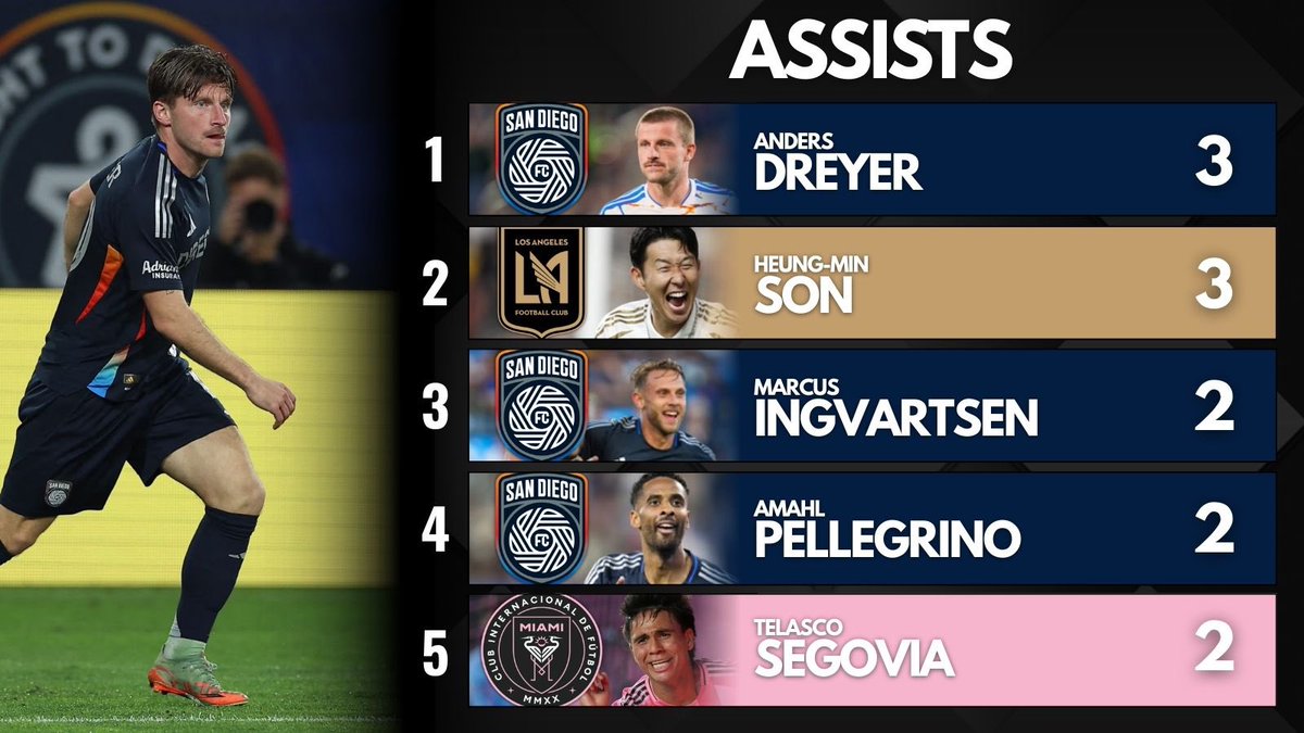 howsyabird_'s tweet photo. Early MLS stat leaders… and the stars are already taking over ⭐️

#AndersDreyer #HugoLloris #JulianHall #Messi #Muller https://t.co/06F4av1OwZ