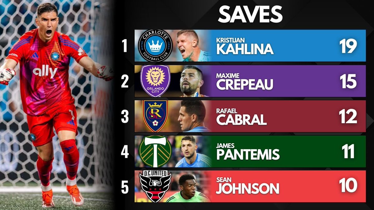 howsyabird_'s tweet photo. Early MLS stat leaders… and the stars are already taking over ⭐️

#AndersDreyer #HugoLloris #JulianHall #Messi #Muller https://t.co/06F4av1OwZ