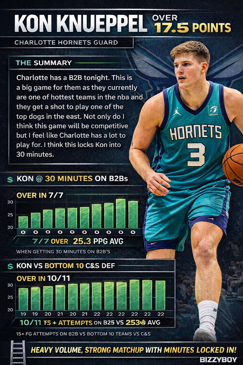 bizzy_bets's tweet photo. NBA PLAY OF THE DAY 📊

Kon Knuepple Over 17.5 Points 

Kon over in every back to back against bottom 10 Catch and Shoot Defenses. 

Full Write Up ⬇️ 

#NBAX #GamblingX #Draftkings #NBA #Hornets https://t.co/XCSPCJMr1m