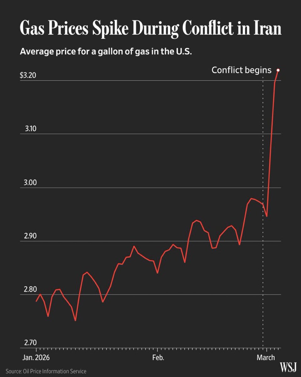 Average U.S. gasoline prices rose from about $2.95 to roughly $3.20 per gallon at the start of March 2026, up about 8 percent, according to data compiled by The Wall Street Journal (<a href="/WSJ/">The Wall Street Journal</a>).