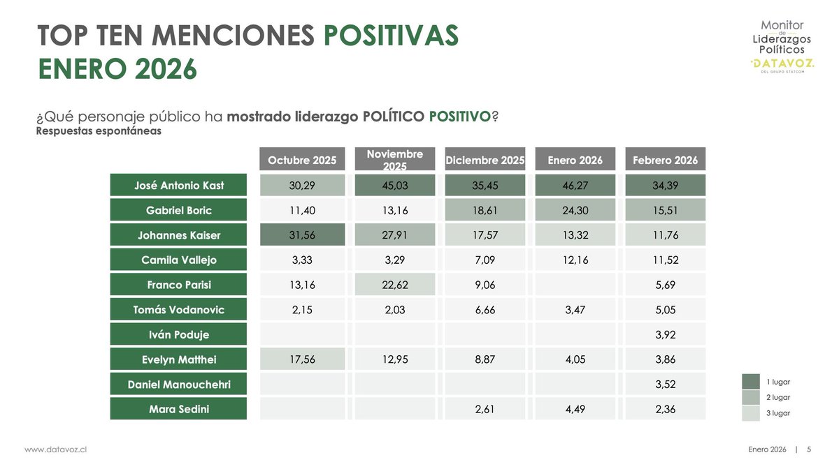 EncuestasChil10's tweet photo. 🚨 Encuesta #DataVoz: Top Ten Menciones Positivas en Febrero 🇨🇱
🔵 J. Kast: 34,39%
🟢 G. Boric: 15,51%
⚫️ J. Kaiser: 11,76%
🔴 C. Vallejo: 11,52%
⚪️ F. Parisi: 5,69%
🟢 T. Vodanovic: 5,05%
⚪️ I. Poduje: 3,92%
🟠 E. Matthei: 3,86%
🔴 D. Manouchehri: 3,52%
🔵 M. Sedini: 2,36% https://t.co/5piuwdH8hV