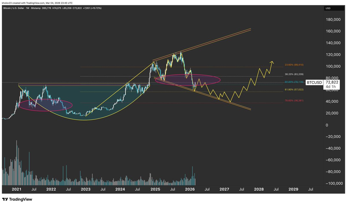 $BTC Weekly Candle Chart As per plan