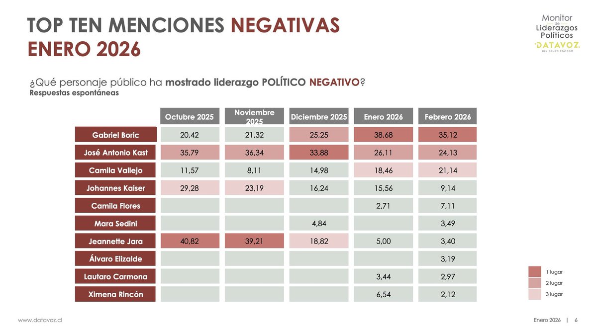 EncuestasChil10's tweet photo. 🚨 Encuesta #DataVoz: Top Ten Menciones Negativas en Febrero 🇨🇱
🟢 G. Boric: 35,12%
🔵 J. Kast: 24,13%
🔴 C. Vallejo: 21,14%
⚫️ J. Kaiser: 9,14%
🟠 C. Flores: 7,11%
🔵 M. Sedini: 3,49%
🔴 J. Jara: 3,40%
🔴 A. Elizalde: 3,19%
🔴 L. Carmona: 2,97%
🟤 X. Rincón: 2,12% https://t.co/QfgmRnVpxs
