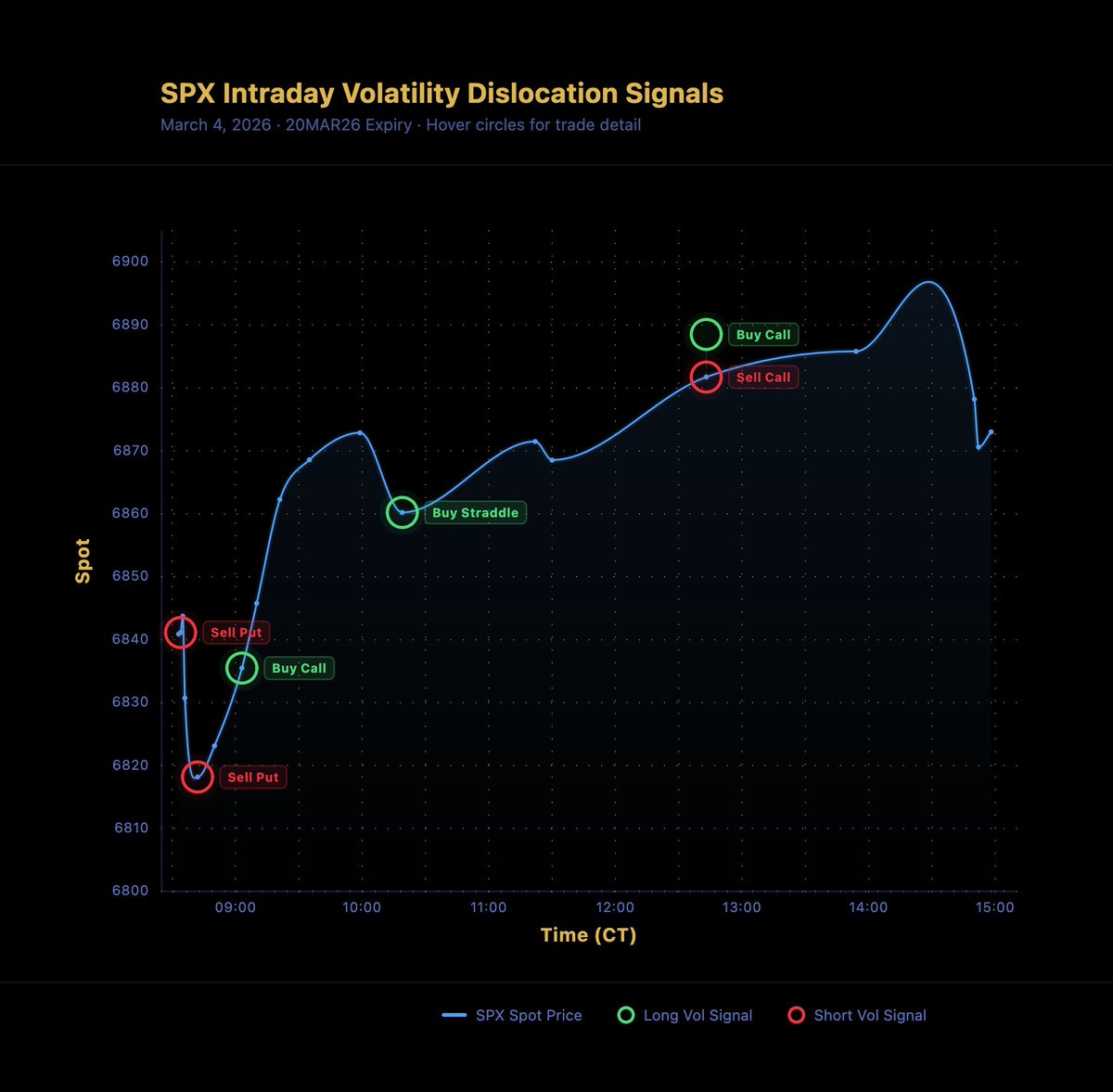 Volatility Arbitrage Example Claude, during today’s SPX trading in the ...