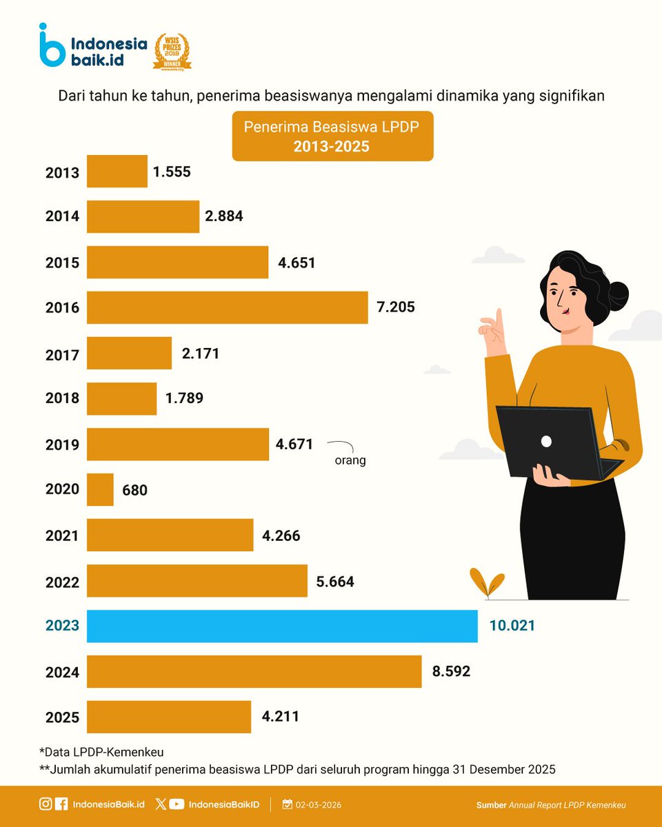 IndonesiaBaikId's tweet image. Tahukah kamu, SohIB?
Lebih dari satu dekade, @LPDP_RI hadir mewarnai perjalanan anak bangsa dalam menempuh #Pendidikan tinggi.

Jika ditotal sejak 2013 hingga 2025, sebanyak 57.689 orang telah menjadi penerima #Beasiswa #LPDP

#IndonesiaBaik #YangMudaSukaData #Infografik #Awardee