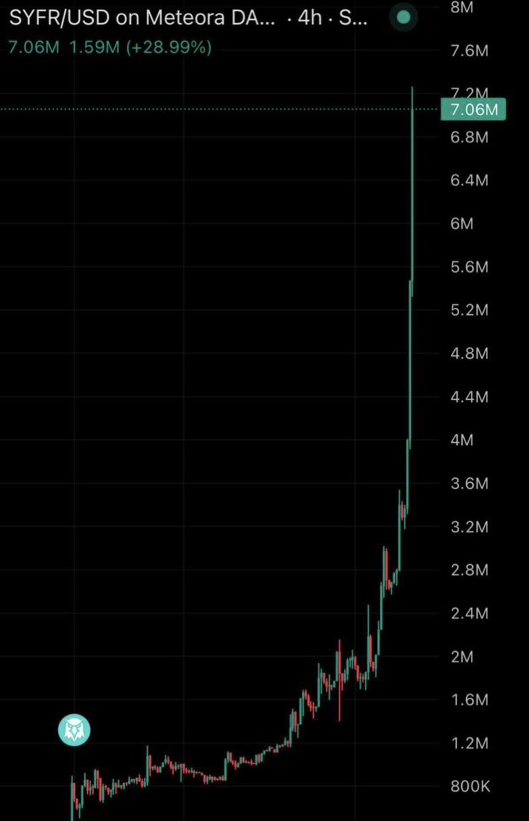 HAHAHAHAHAHA

TOLD U SO

I told multiple TG chats at 900k

I told <a href="/web3pingu/">🫡Pingu</a> space last night

Here’s the facts- IF A COIN IS NOT STARTED BY CT MORONS IT WILL RUN REGARDLESS OF MARKET CONDITIONS 

<a href="/SYFR_ai/">SYFR AI</a> take a bow.