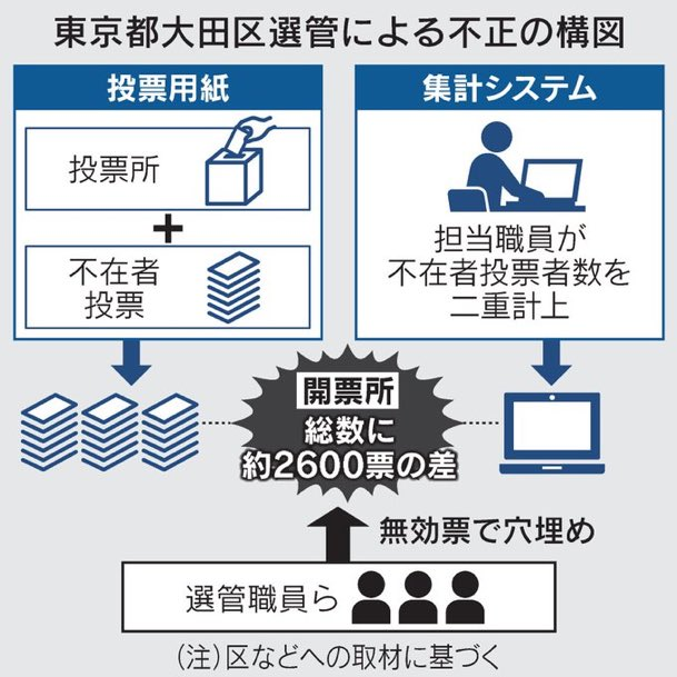 大田区の選挙不正、これ明らかに組織的でしょ。
トカゲの尻尾切りじゃ意味ない。
 「誰が指示したか？」を暴いて根絶しなきゃ、また繰り返されるだけ。 
民主主義を壊すな。徹底究明を。