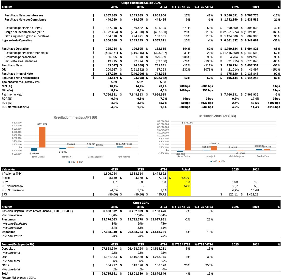 0800nacho's tweet photo. 🏦 Grupo Financiero Galicia $GGAL
Resultados 4T25 y año 2025
Conclusión: Un esperado mal resultado trimestral y el cierre de un 2025 muy deslucido.  A pesar de que crece el resultado neto por intereses y el resultado por la posiciòn de TP la mora impacta de lleno y el incremento en la inflación. Además se le suman los sobre cargos por una estructura que todavía tiene mucho por eficientizar (la compra de HSBC).
Crecieron en ganancias: FIMA y Seguros, el Banco y Naranja X muy malos resultados.

📍Depósitos: Los depósitos crecen 5% frente al 3T25 y 13% frente al 4T25 explicados mayoritariamente por crecimiento en depósitos en USD
📍Préstamos: Caén un 2% frente al 3T25 pero en comparación interanual crecen 23%. Caen Adelantos, Prefi a expos, prendarios e hipotecarios. Crecen Tarjeta de Credito y personales
📍NIM: 16,4% en el 4T25 vs 14,4% en el 3T25 pero caída del 23,2% en el 4T24
📍Ingreso por intereses: Como mencionamos sube un 17% frente el 3T25 y 48% frente al 4T24 pero cae un -17% 2025/2024
📍 NPLs: 8,2% en el 4T25 frente a los 6,8% reportados en el 3T25. Sigue impactando fuerte Tarjeta Naranja y cartera retail.
📍 ROE 4T25 -4,3% (2025 4,2% normalizado; 2,5% reportado) ROA -0,7% (2025 0,9%)
📍Se nota el efecto del repunte en la inflación en el 4T25 cuando se compara contra el 3T25.
📍Préstamos / Depósitos baja al 84% del 90% en el 3T25
📍La exposición a Sector Público se incrementa a 14,2% igualando a la del 4T24.

Mañana después del CC más detalles porque hay muchas preguntas para hacer y datos para preguntar de cara a 2026

Valuación: Al cierre de hoy $GGAL termina cotizando a 1,3x P/BV un múltiplo que no guarda relación alguna con los números y rentabilidad que reportó. No vamos a mirar el P/E porque es lastimosa la valuación 53x.
Realmente cuesta ver una justificación para convalidar este mútiplo: veremos mañana el guidance para 2026. A $GGAL siempre le juega a favor el flujo, aún con un resultado malo el mercado puede no reaccionar si el flujo acompaña: veremos