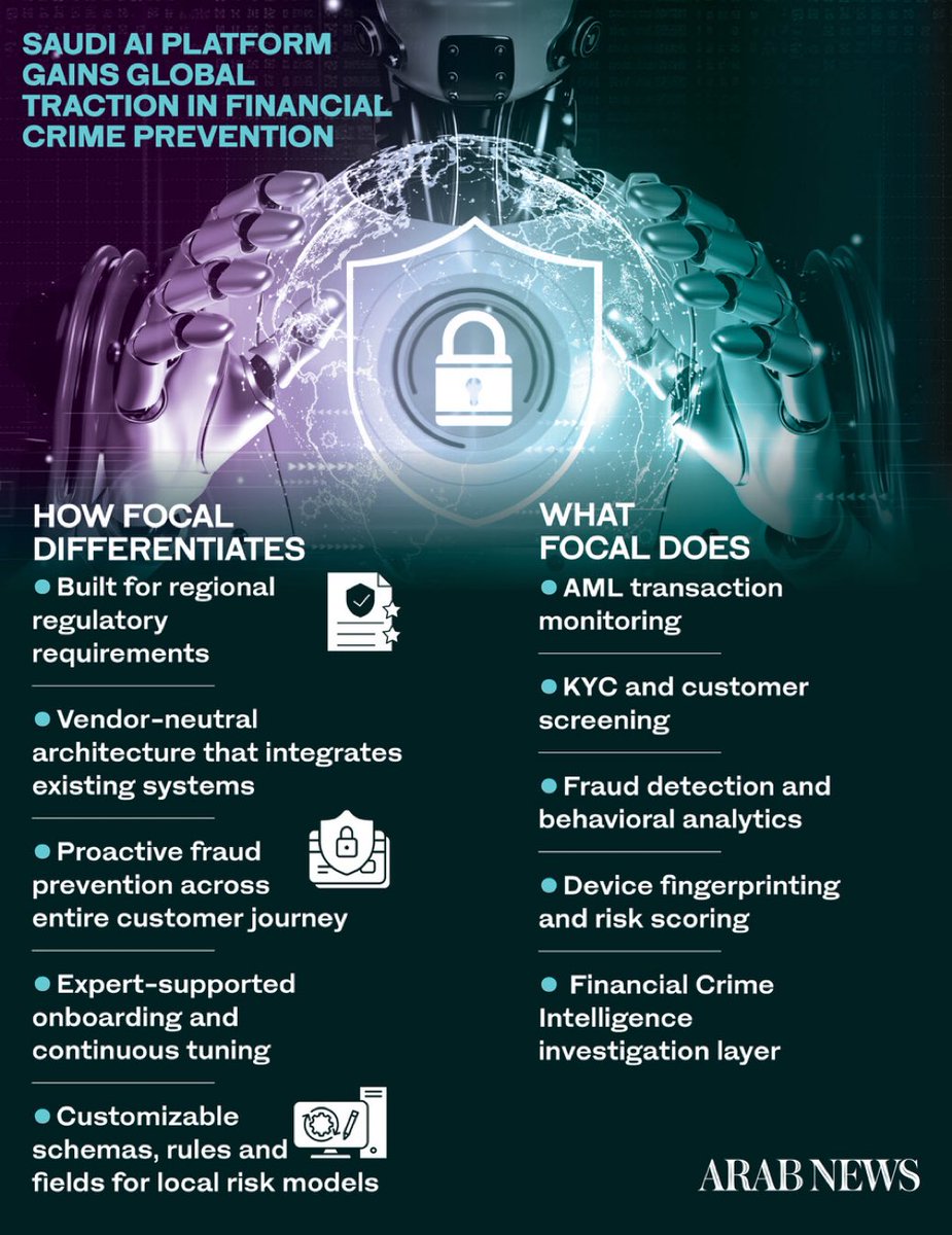 SASPJBC's tweet photo. The Kingdom of Saudi Arabia -built AI platform, FOCAL is gaining global traction in financial crime prevention as financial institutions modernize compliance and fraud operations https://t.co/5UZPqtTDsd
@globalaisummit @SDAIA_SA #AI #SaudiVision #SaudiBusinessCouncil https://t.co/rAlvcyUHWH