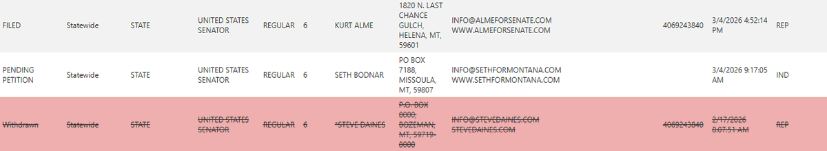 bradmwarren's tweet image. BREAKING: Senator Steve Daines appears to have withdrawn from the race for reelection.  

Working this.

#MTpol #MTnews