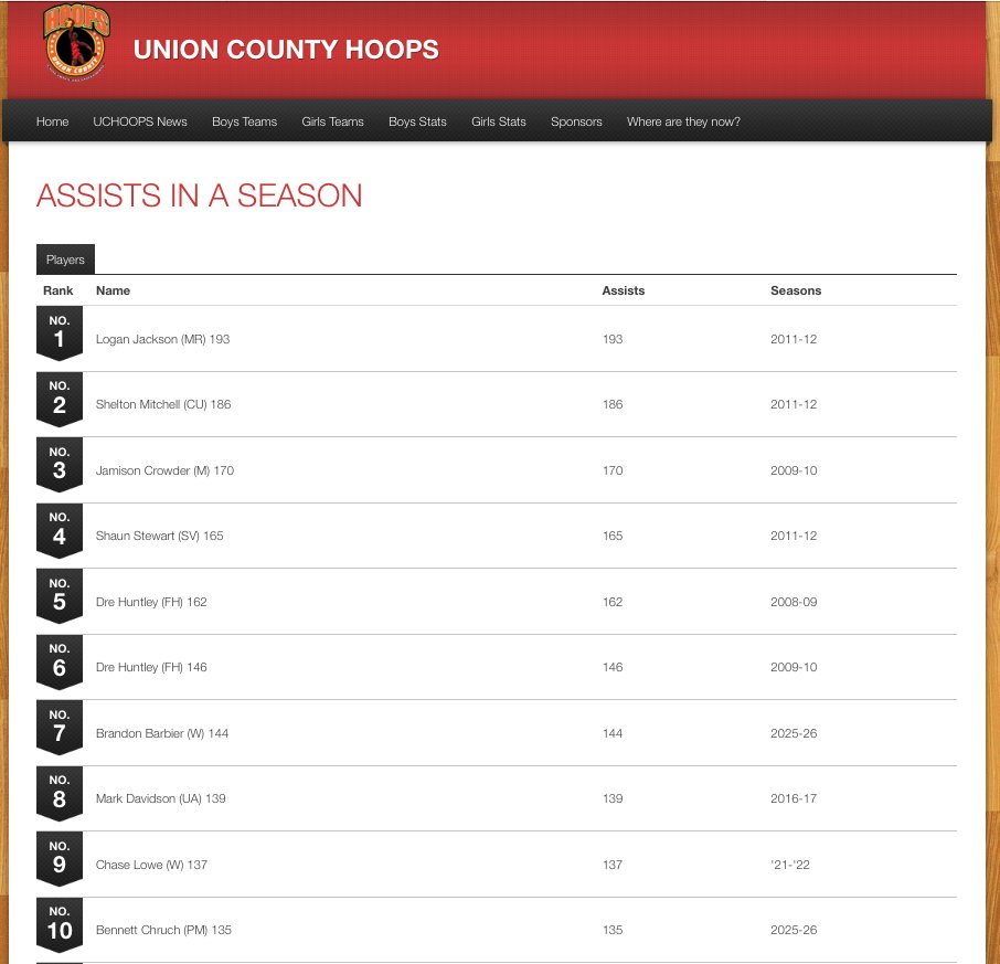 Union County Hoops, Football, Baseball & Softball tweet media