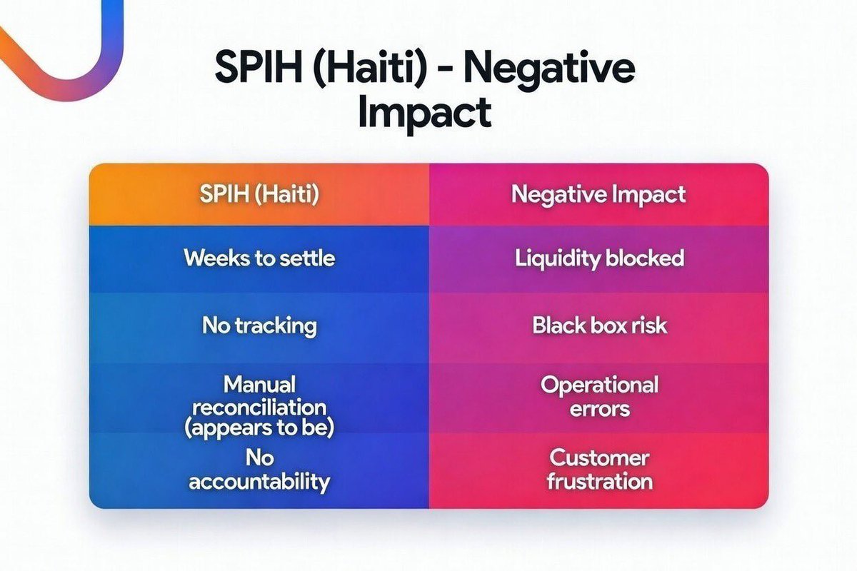 _delvanathanael's tweet photo. 1/
On February 18, I made a SPIH bank transfer from my @SogebankHT business account to @UBHaiti.

Today, the funds still haven’t reached the destination account.

We’re not talking about minutes.
Not hours.
Not even days.

Weeks.

This raises serious questions about the reliability of Haiti’s interbank payment system. In 2026, in an era where capital flows without friction, and a single disconnection can ripple across entire economies, Haiti must ask itself: Is its financial infrastructure built for this world, or the last one?🧵