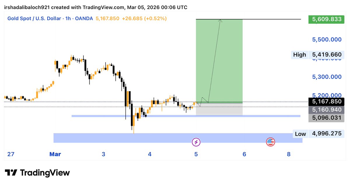 #XAUUSD 📈BUY H1 chart 📉 This is my current thought. If you think it's ...