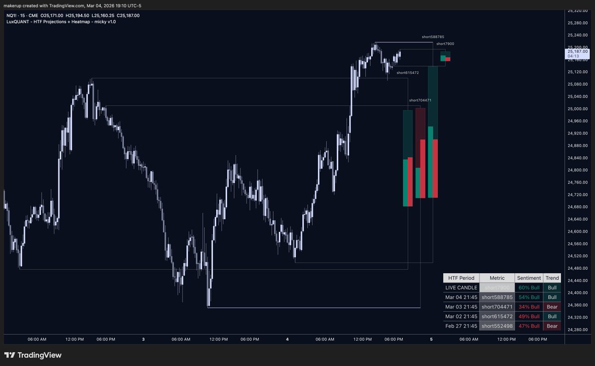 mickyticks's tweet photo. This is crazy Ai stuff here...

I took the @LuxAlgo "HTF Candle Projections" indicator, and added a few nuggets to it.

I just wanted @LuxAlgo Quant Ai to add volume stats to each HTF candle, and to also add a trend reference table.

In two Quant prompts, BOOM🔥, donezo.....
Crazy fast huh😆?