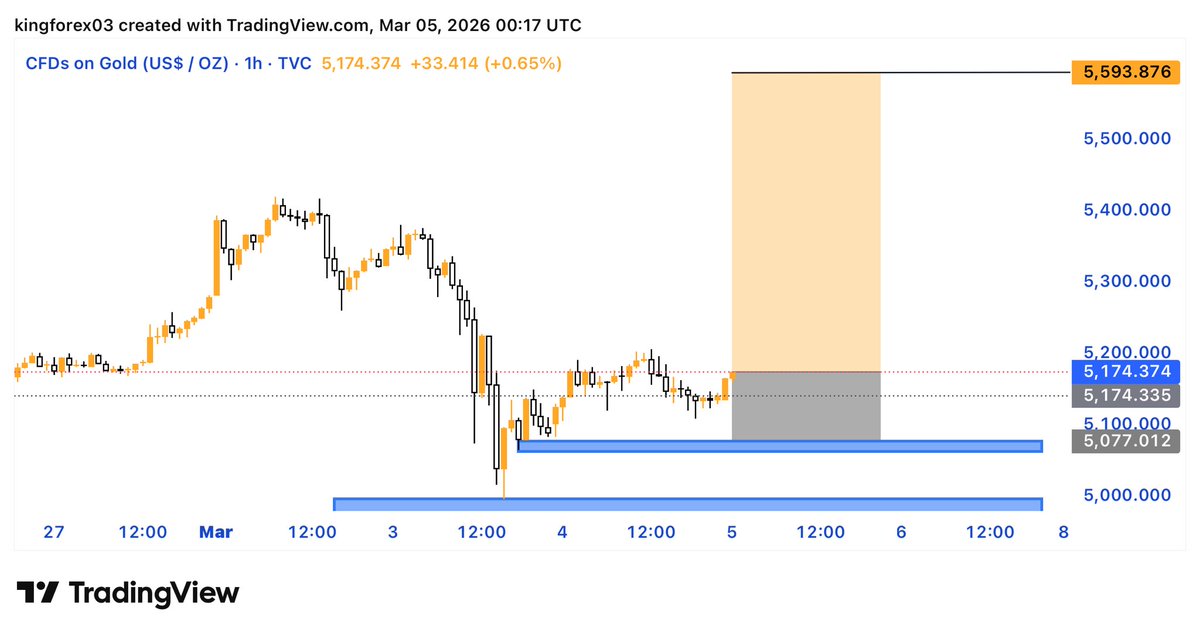 #XAUUSD BUY 

NEXT MOVE POSSIBLE 📈📈📈