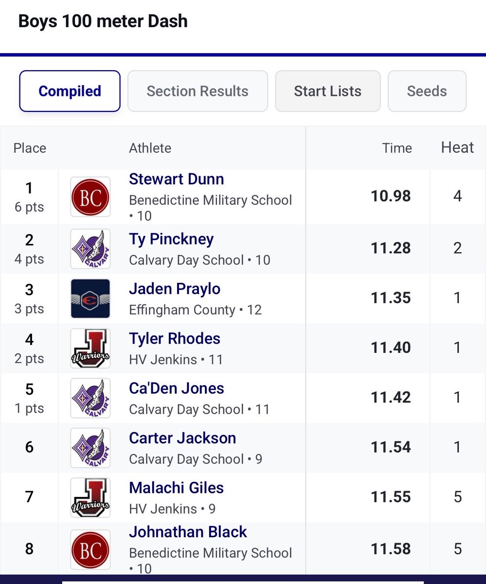 11.28 first time running 100 this year second overall, 1st in heat !! 
<a href="/Coach_TLucas/">Tony Lucas</a> <a href="/quonmarshall16/">Quon</a> @P_Ellsworth_USC <a href="/thecam78/">Coach Cameron Brown</a> <a href="/coachcam005/">Jason cameron</a> <a href="/memphisj7/">Coach Jasen Cheatham</a> <a href="/AlexKingcue/">Coach Alex Modicue</a> <a href="/CoachZLankford/">Zach Lankford</a> <a href="/RecruitGeorgia/">Recruit Georgia</a>