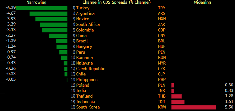 CDS olarak dün gelişmekte olan ülkeler arasında Türkiye en iyi performansı sergilemiş