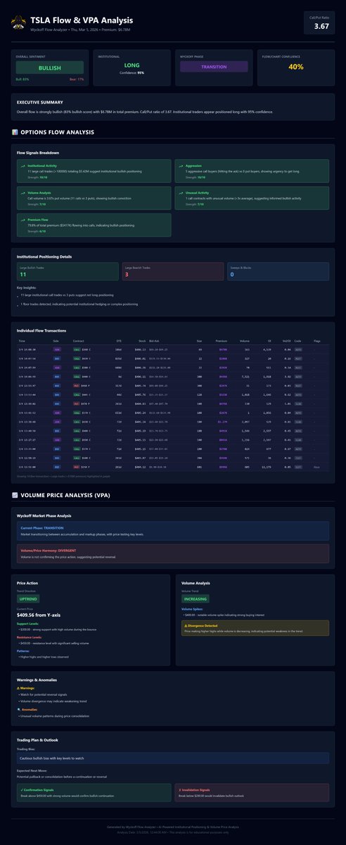 FreeWyckoffs's tweet image. $TSLA Options Flow &amp;amp; VPA Analysis

📊 Sentiment: BULLISH
📈 Wyckoff Phase: TRANSITION
🔍 Full analysis from Wyckoff Flow Analyzer

#OptionsFlow #Trading #TSLA