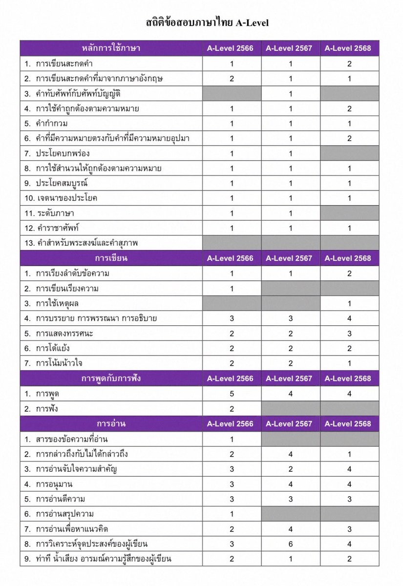 socialbycat's tweet photo. ภาษาไทย A-Level เน้นตรงไหน

1. เน้นเรื่องที่ออกสอบ
2. เน้นความถี่ของเรื่องที่ออกสอบ ถ้าเรื่องไหนบอกสอบเยอะแสดงว่าเรื่องนั่นสำคัญ https://t.co/wCMnhMNA7u