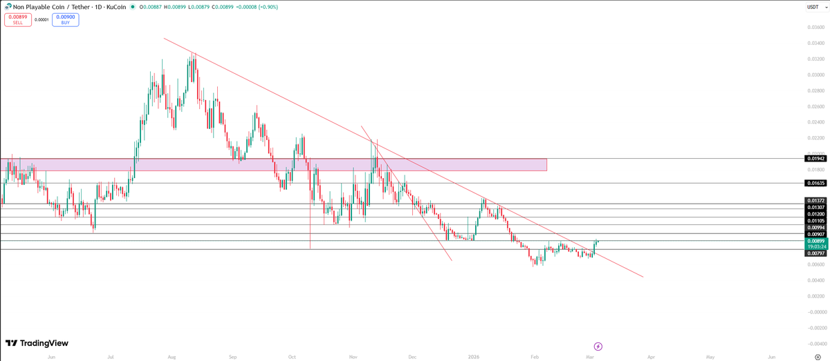 $NPC just broke the major downtrend trendline that was holding price for months.

The structure has finally flipped.

If this breakout holds, we could see a strong move toward higher resistance levels soon.

Break of a long down.